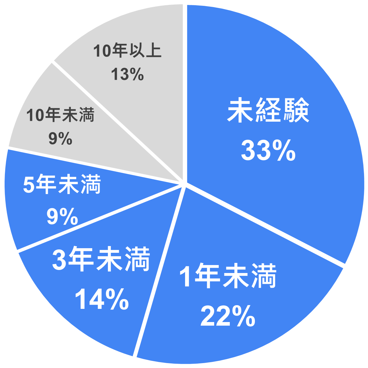 投資経験5年未満80%の円グラフ