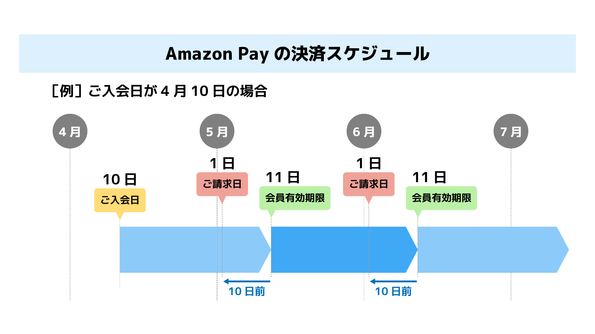 AmazonPayの決済スケジュール