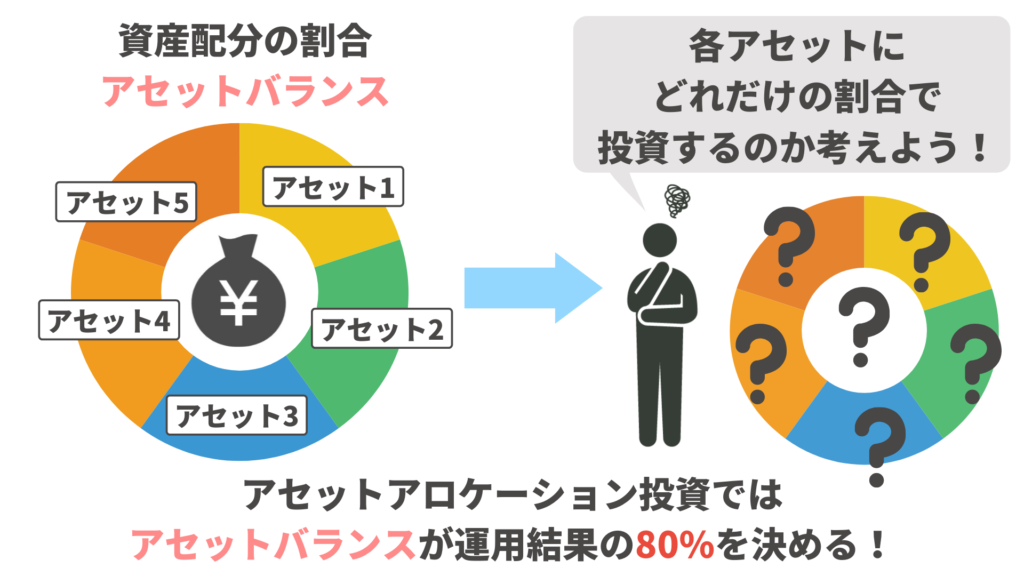 投資結果の80 を決める アセットバランス の割合を考えよう ファイナンシャルプラン 資産運用講座ならマネーセンスカレッジ