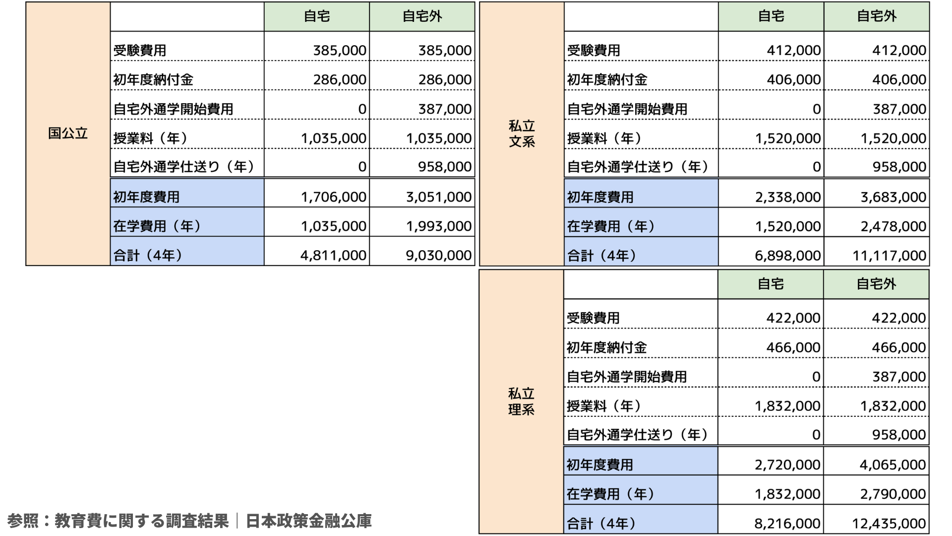 大学の教育費