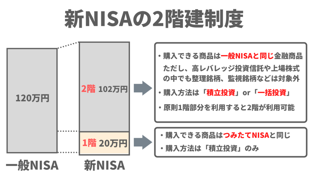 新NISAの制度の使い方と仕組み