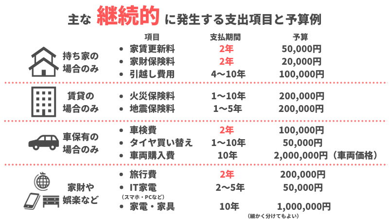 継続的に発生する支出と予算例
