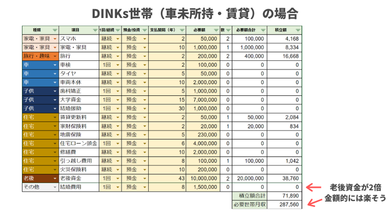 車なし賃貸DINKs世帯の支出