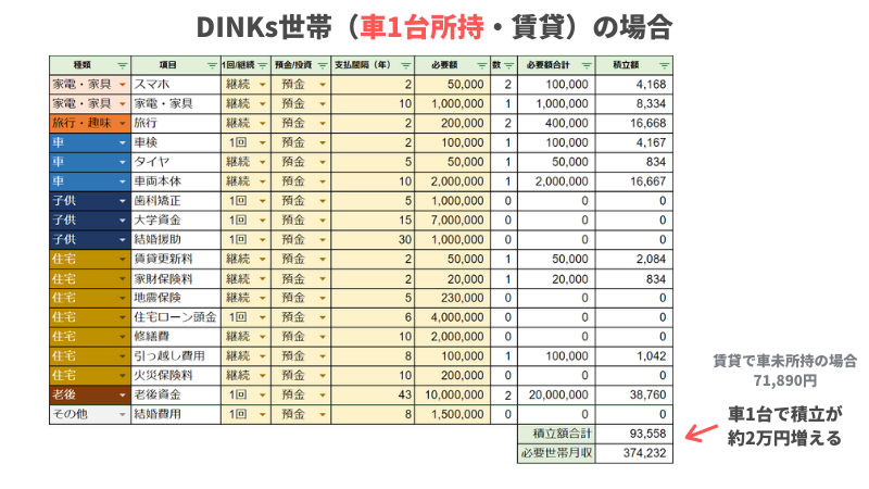車あり賃貸DINKs世帯の支出