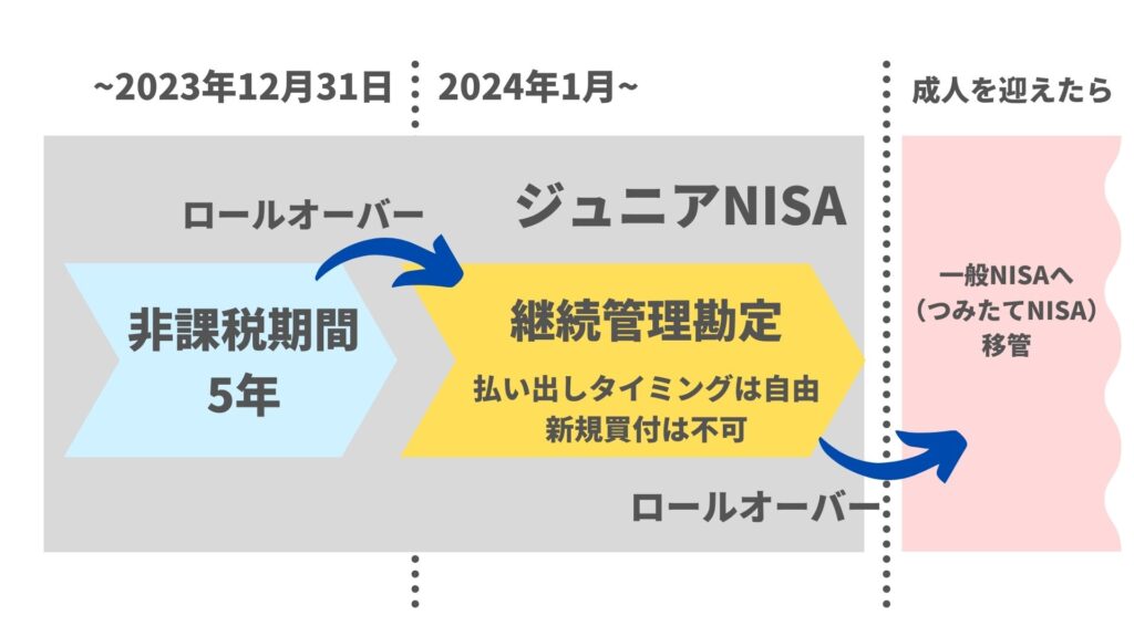 ジュニアNISAの継続管理勘定のイメージ