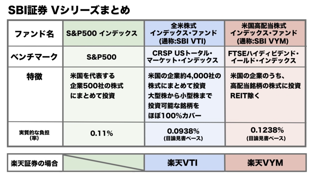 SBI・Vシリーズと楽天バンガードとの比較