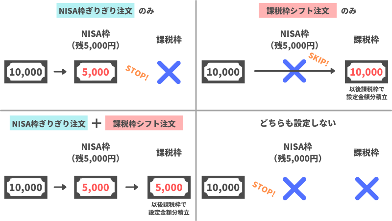 Sbi証券で使える 便利な Nisa枠ぎりぎり注文 と 課税枠シフト注文 ファイナンシャルプラン 資産運用講座ならマネーセンスカレッジ
