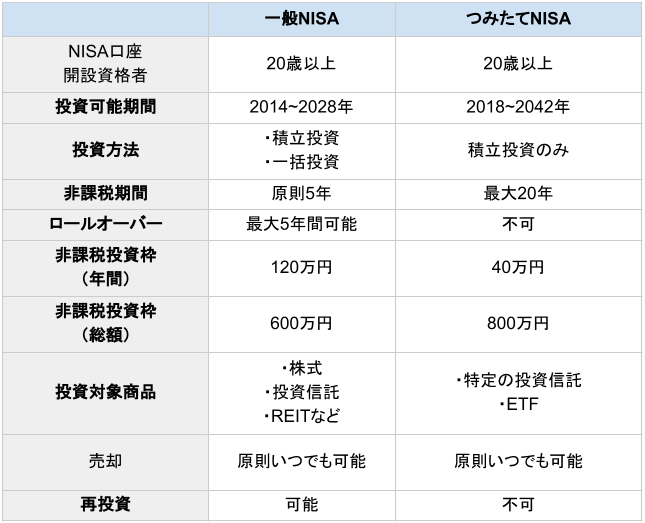 一般NISAとつみたてNISAの制度比較