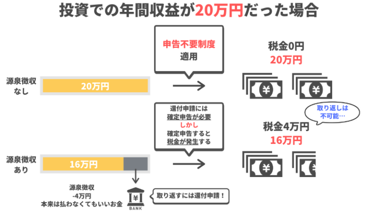 特定口座は源泉徴収ありがおすすめ！メリット・デメリットからわかる口座の使い方 | ファイナンシャルプラン、資産運用講座ならマネーセンスカレッジ