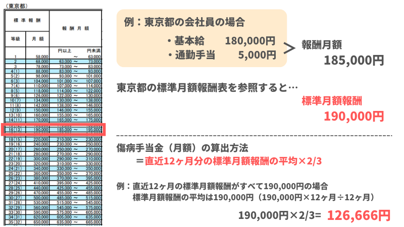 東京都の会社員の標準報酬月額