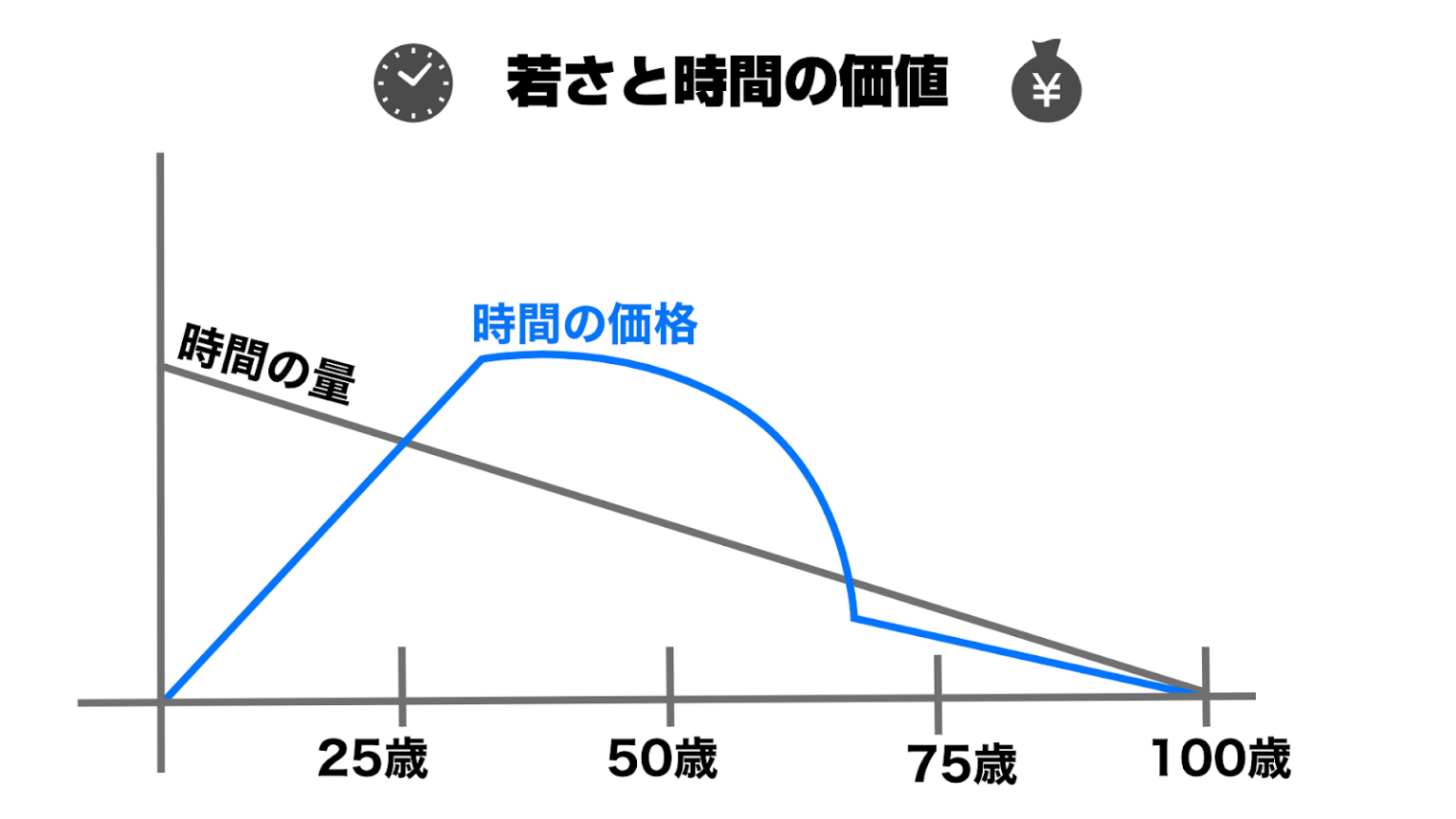 若さが持つ本当の強みとは？年齢による時間とお金の価値 | ファイナンシャルプラン、資産運用講座ならマネーセンスカレッジ