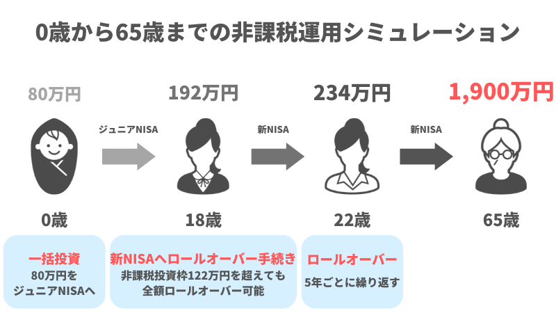 ジュニアNISAおよび新NISAで0歳から65歳まで80万円非課税運用した場合のシミュレーション画像