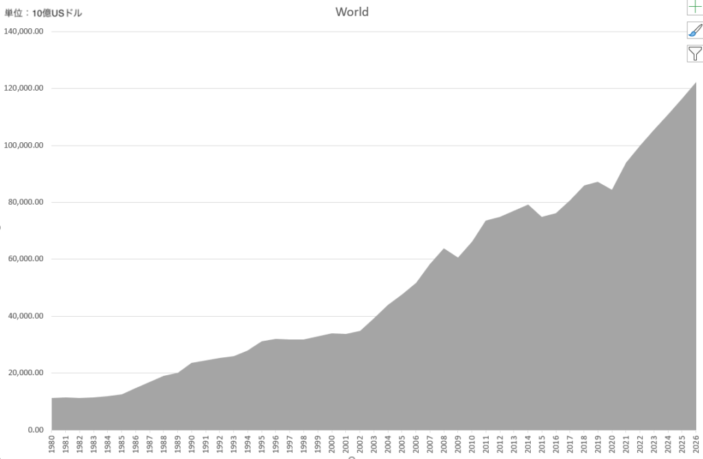全世界のGDPの推移（1980年）