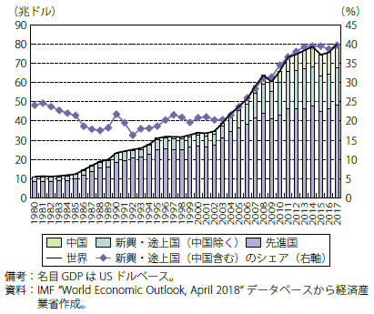 世界の名目GDPの比率の推移グラフ