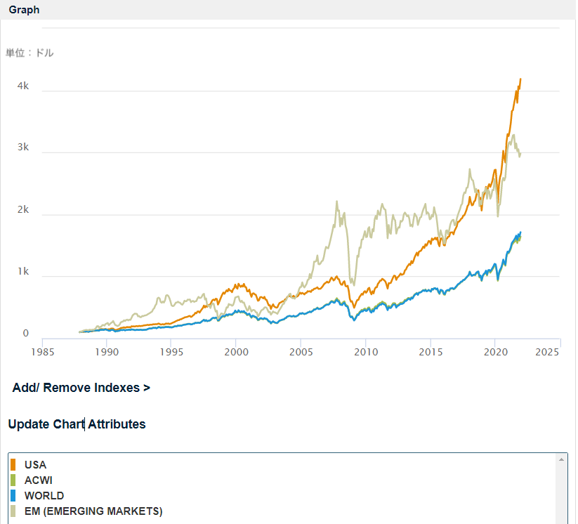 全世界株式と先進国株式とS&P500と新興国の株価のグラフ