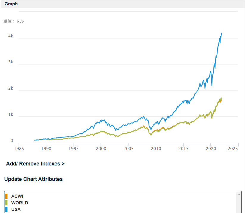 全世界株式と先進国株式とS&P500の株価のグラフ