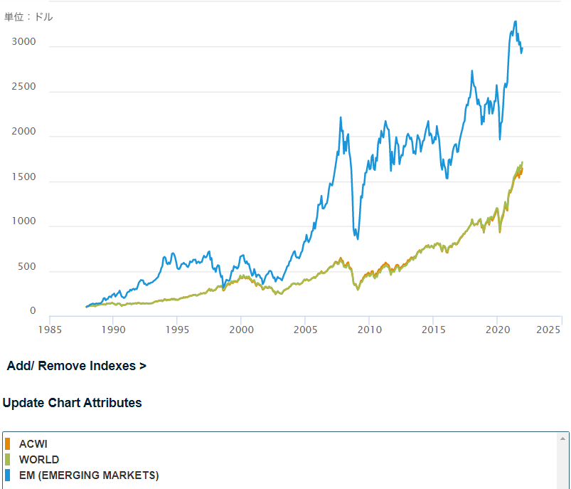 先進国株価と新興国（エマージング）株価の比較グラフ