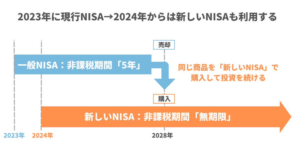現行NISAの非課税期間終了後は購入していた資産を売却して新しいNISAで同じ商品を買う