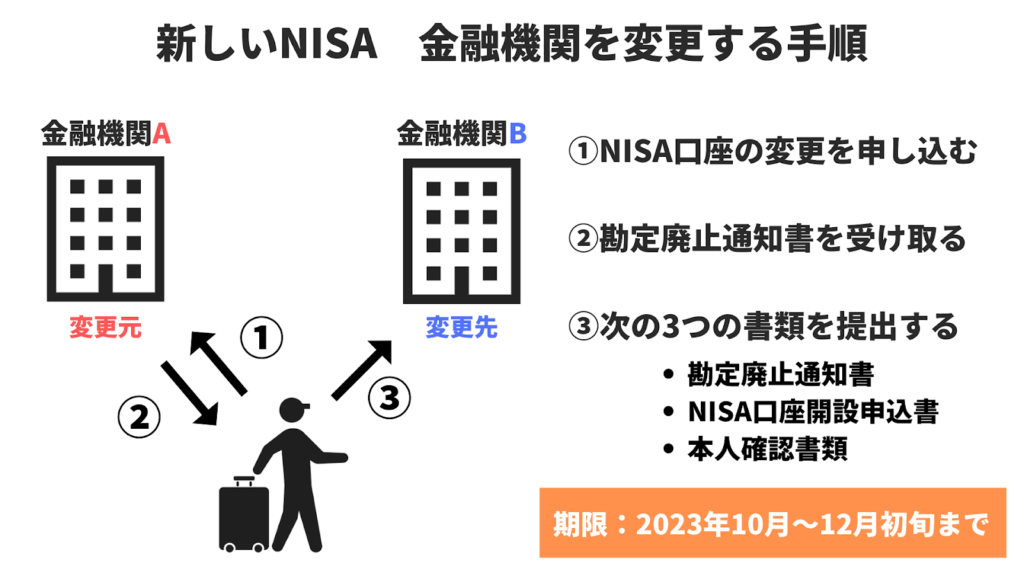 新しいNISAで金融機関を変更する手順