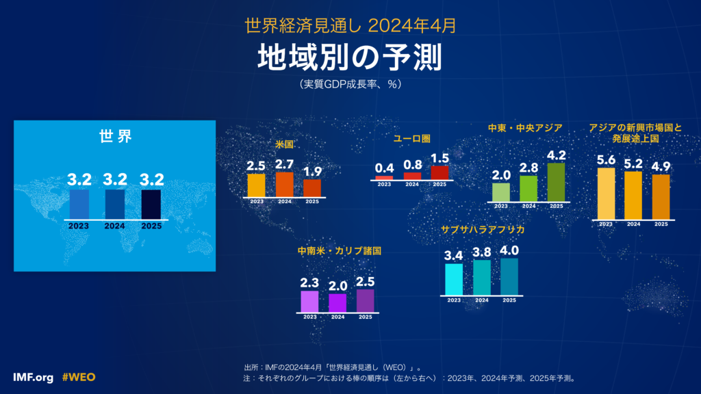 国際通貨基金（IMF）の経済成長率予測