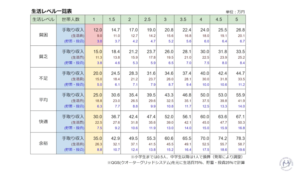 生活レベル一覧表