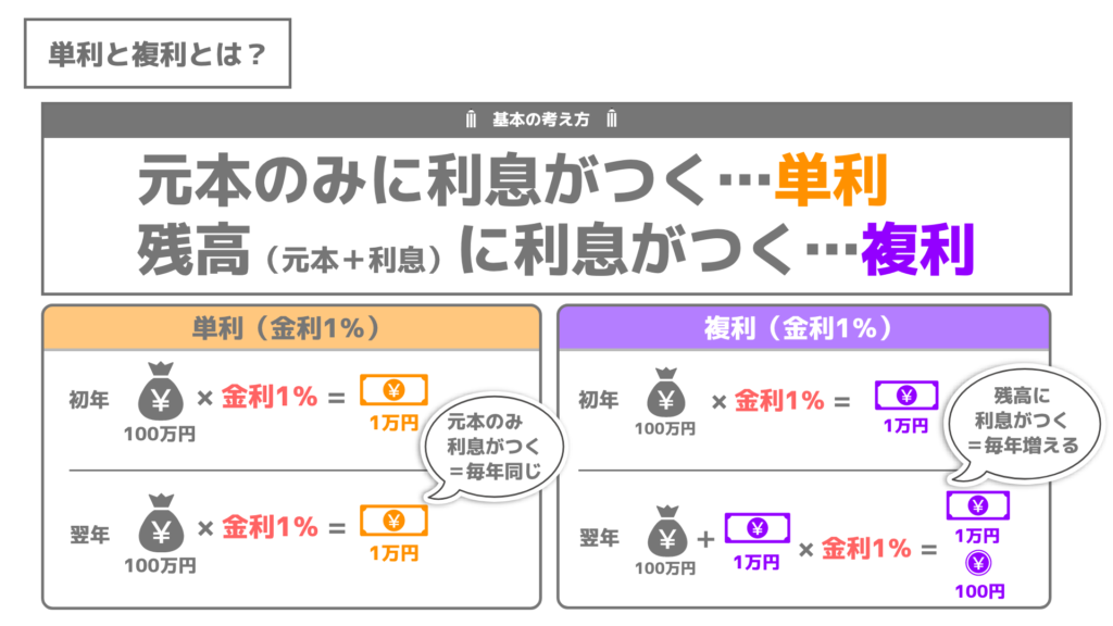 単利と複利の違いとは