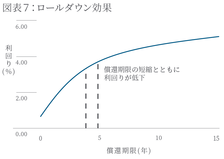 ロールダウン効果の説明