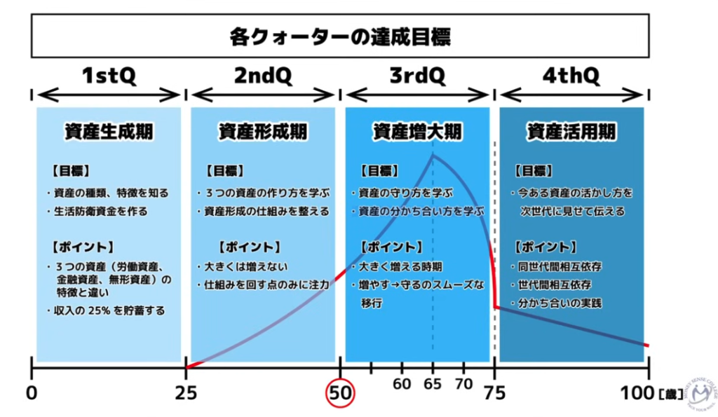 人生4分割で考える