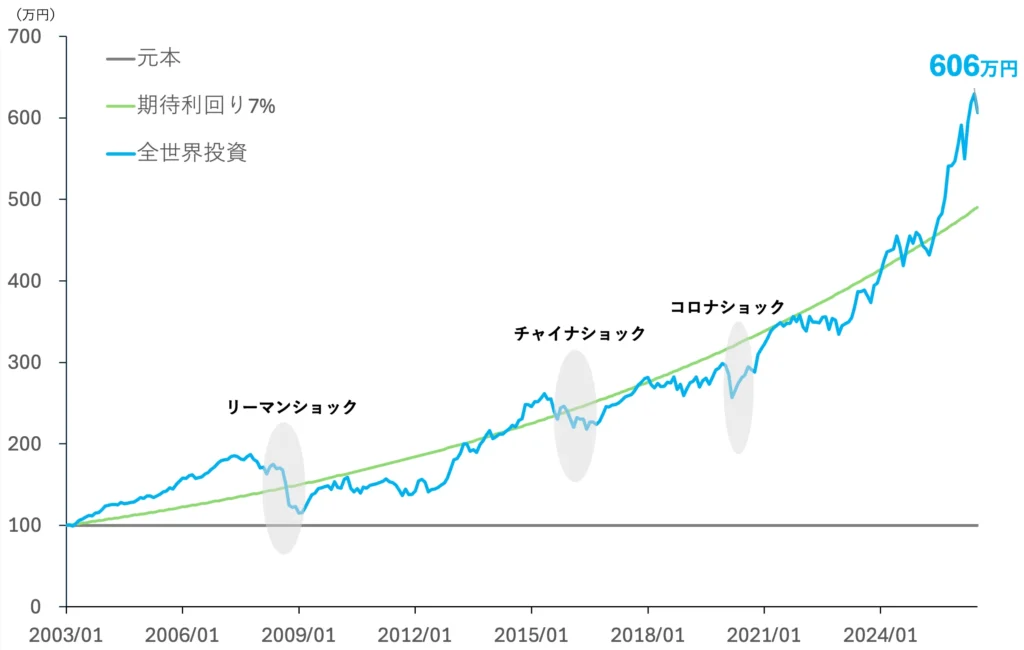 全世界投資の実績推移グラフ（2003年〜、元本100万円が606万円に）
